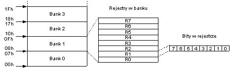 Banki rejestrów w wewnętrznej pamięci danych