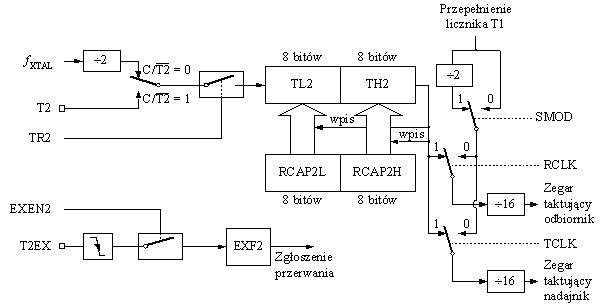 Budowa licznika T2 jako generatora prędkości transmisji portu szeregowego.