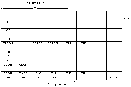 Mapa rejestrów specjalnych (wersja 8xx2)